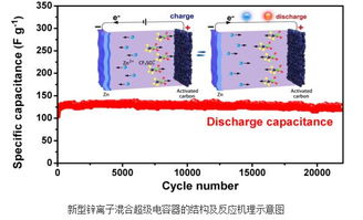 深圳先进院研发出一种高效低成本锌离子混合超级电容器