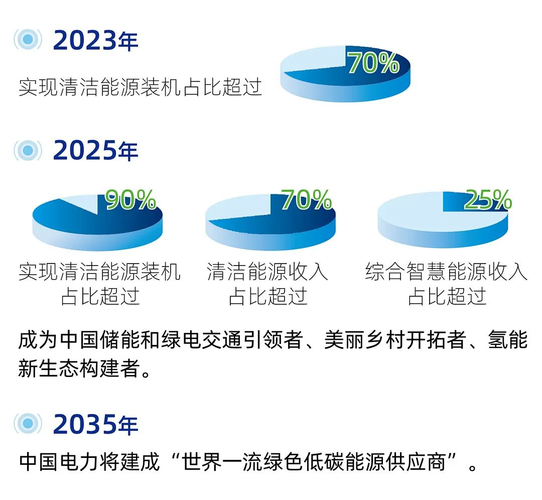 国家电投中国电力正式发布新战略2025年成为中国储能和绿电交通引领者